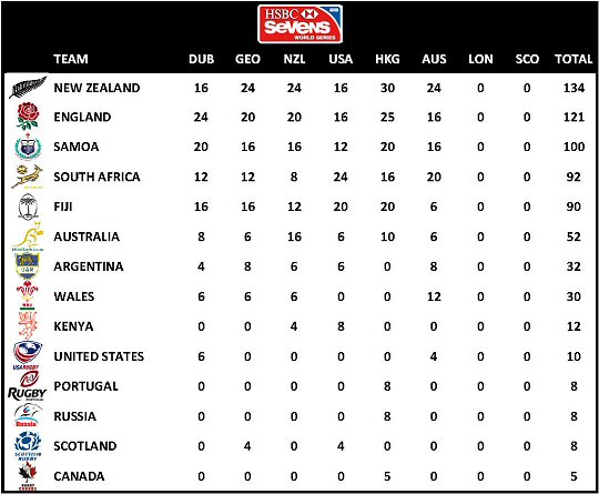 IRB 7s Standings